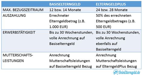 Grafische Darstellung der Unterschiede zwischen Basiselterngeld und ElterngeldPlus