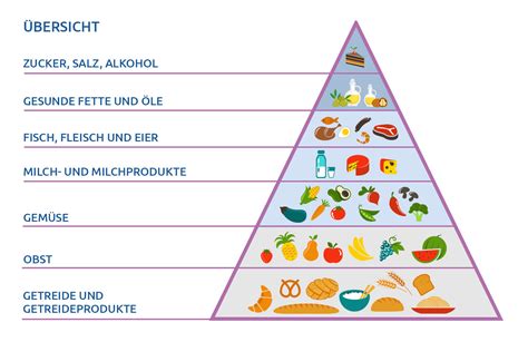 Visuell ansprechende Darstellung einer ausgewogenen Ernährung mit Lebensmitteln, die bei Neurodermitis günstig sind.