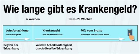 Infografik, die den Übergang von Lohnfortzahlung zu Krankengeld und die Dauer der Leistungen erklärt.