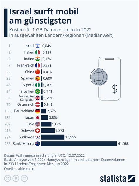 Infografik, die die durchschnittliche Stilldauer in verschiedenen Ländern vergleicht.