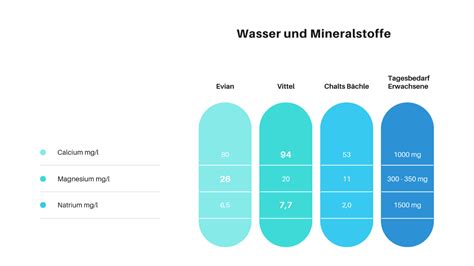 Grafik zum Vergleich des Mineralstoffgehalts (Calcium, Natrium, etc.) verschiedener Mineralwässer für Babynahrung
