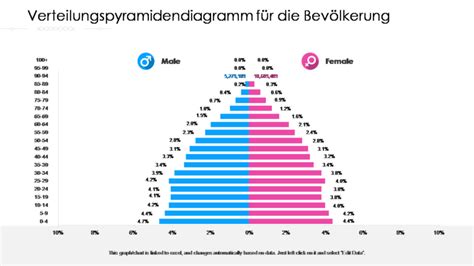 Diagramm, das die Schwangerschaftsraten nach Altersgruppen von Frauen zeigt
