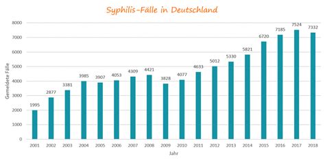 Statistik der gemeldeten Syphilis-Fälle in Deutschland über die Jahre
