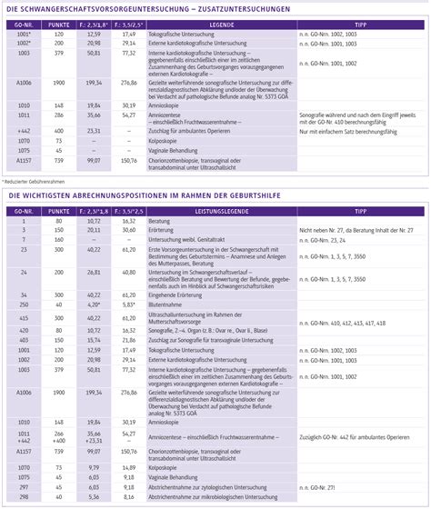 Tabelle: Übersicht der Untersuchungen im Rahmen der Schwangerschaftsvorsorge