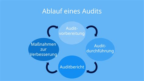 Schema des Zertifizierungsprozesses einer
