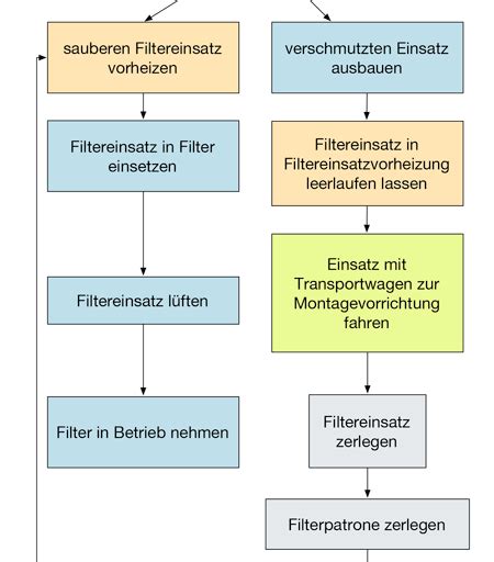Schematische Darstellung der fetalen Kreislaufentwicklung