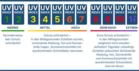 Grafik, die den UV-Index auf einer Skala von 1 bis 11+ zeigt