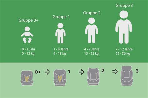 Infografik, die die verschiedenen Kindersitzgruppen und ihre jeweilige Nutzungsdauer basierend auf Größe und Gewicht zeigt
