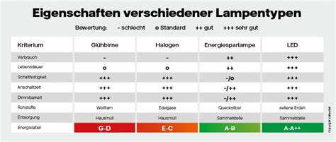 Infografik zu den Entsorgungswegen verschiedener Lampentypen