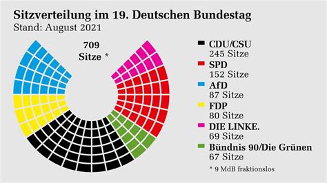 Vergleich der politischen Positionen deutscher Bundestagsfraktionen zur Regelung von Schwangerschaftsabbrüchen.