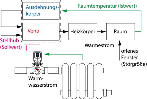 Infografik, die den Prozess der intelligenten Temperaturregelung im Flaschenwärmer erklärt.