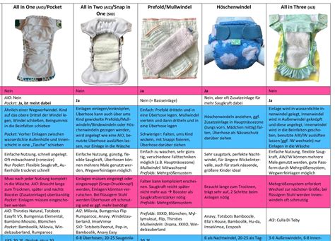 Verschiedene Arten von genähten Stoffwindeln