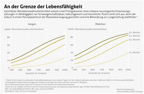 Eine Infografik, die die Überlebensraten von Frühgeborenen in Abhängigkeit von ihrem Geburtsgewicht und dem Schwangerschaftsalter zeigt.