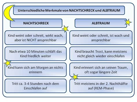 Schema zur Unterscheidung von Albträumen, Nachtschreck und Schlafwandeln bei Kindern
