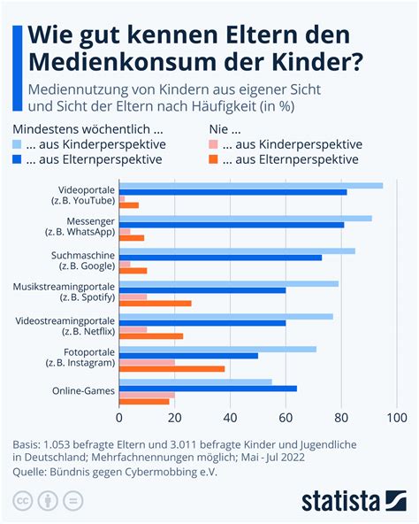 Infografik: Verschiedene Schlafplatz-Optionen für Kinder und Eltern