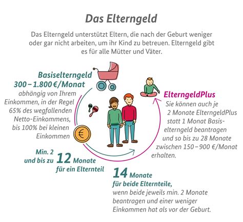 Schema zur Anspruchsberechtigung auf Elterngeld für Ausländer