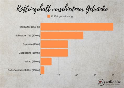 Grafik, die den Koffeingehalt verschiedener Schokoladensorten vergleicht