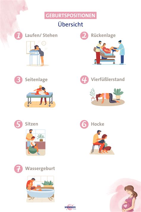 Illustration verschiedener Gebärpositionen und Übungen für die späte Schwangerschaft
