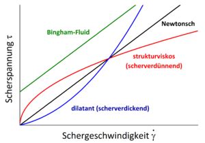 Grafik, die den Unterschied zwischen newtonscher und nicht-newtonscher Flüssigkeit bei Druck zeigt