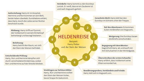 Schema der 12 Stufen der Heldenreise