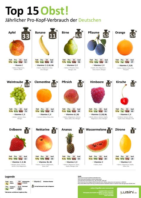 Infografik: Zeitliche Übersicht der Einführung verschiedener Obstsorten in die Beikost