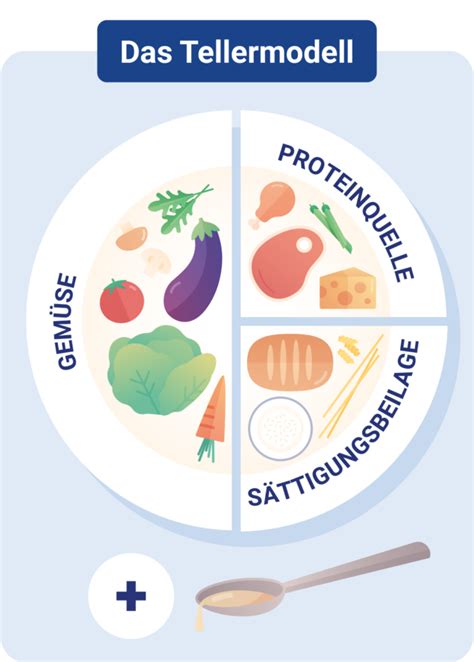 Schema: Aufbau eines ausgewogenen Beikostplans für Babys