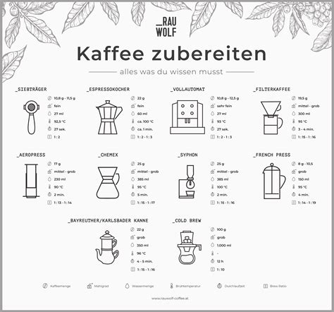 Schema zur optimalen Brühtemperatur für Kaffee