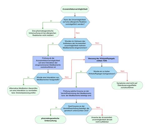 Infografik: Flussdiagramm zur Ermittlung des Kinderzuschlags