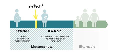 Schema der Leistungen während des Mutterschutzes