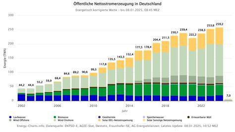 Grafik zur Entwicklung des taiwanischen Energiemixes seit 2016