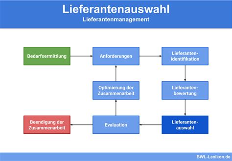 Schema zur Auswahl des optimalen WLAN-Kanals