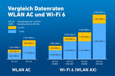 Vergleich der Datenraten verschiedener WLAN-Router