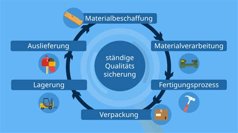 Schema der NUK Produktions- und Qualitätskontrollschritte