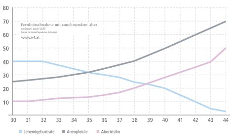 Grafik zur Darstellung der abnehmenden Fruchtbarkeit mit zunehmendem Alter