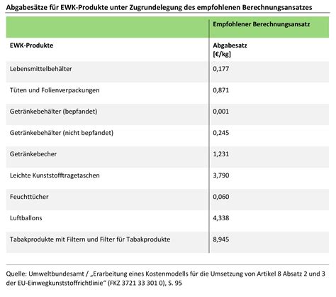 Grafik zur empfohlenen Reinigungsfrequenz von Spülmaschinen