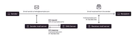 Infografik zur Struktur von DNS-Einträgen (NS, MX Records)