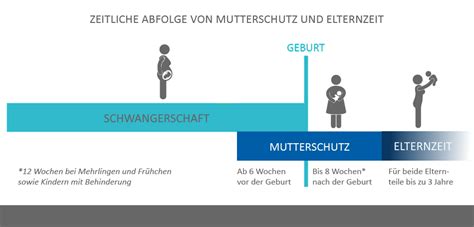 Illustration, die die Zeiträume des Mutterschutzes vor und nach der Geburt zeigt