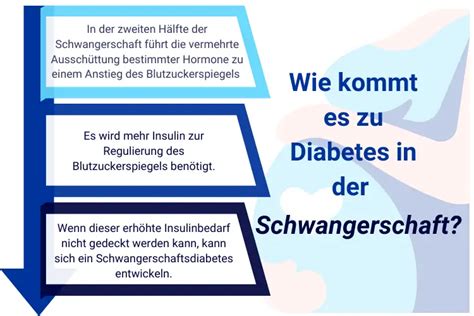Infografik zu den Risiken von unbehandeltem Schwangerschaftsdiabetes