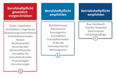 Schema der Leistung einer Berufshaftpflichtversicherung für Hebammen