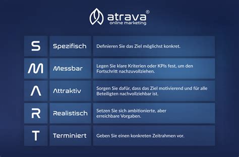 Infografik, die die fünf Buchstaben des SMART-Akronyms mit ihren jeweiligen Bedeutungen (Spezifisch, Messbar, Attraktiv, Realistisch, Terminiert) und kurzen Erklärungen darstellt.