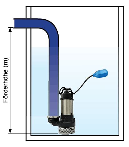Schematische Darstellung einer Tauchpumpe und einer Saugpumpe