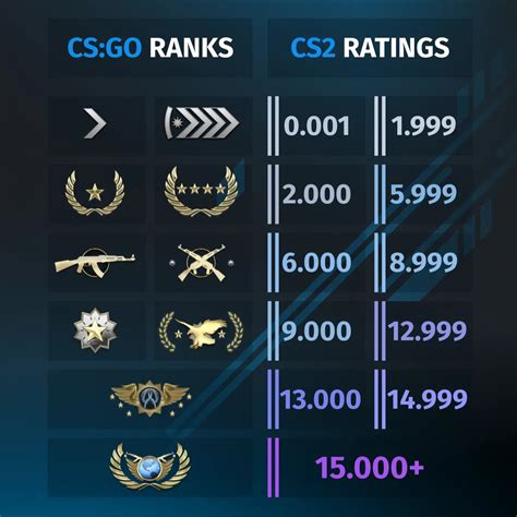 Infografik, die die Progression von Spielern in CS2 zeigt, von Silber bis Global Elite
