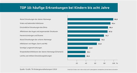 Infografik über die häufigsten HNO-Erkrankungen bei Kindern