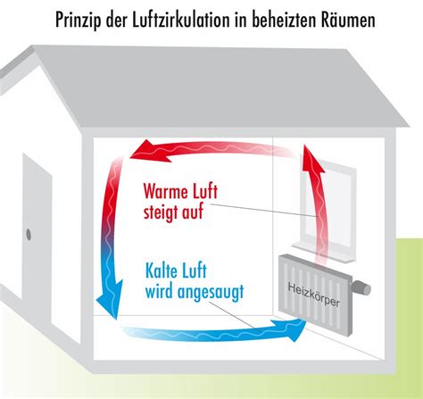 Schema, das die Luftzirkulation um ein Babynest illustriert und empfohlene Polsterstärken aufzeigt
