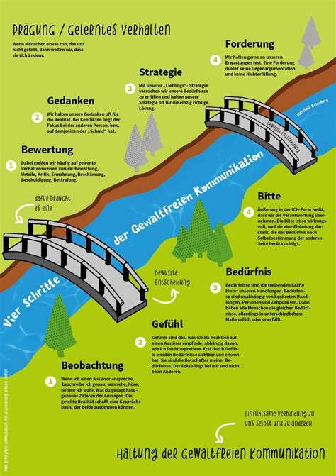 Infografik, die die vier Schritte des Pezziball-Entwöhnungsplans visuell darstellt.