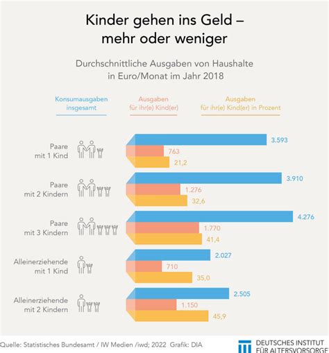 Grafik, die die durchschnittlichen monatlichen Ausgaben für Windeln zeigt und das Sparpotenzial durch Angebote hervorhebt.