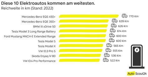 Vergleichstabelle von Elektroautos mit hoher Reichweite nach WLTP