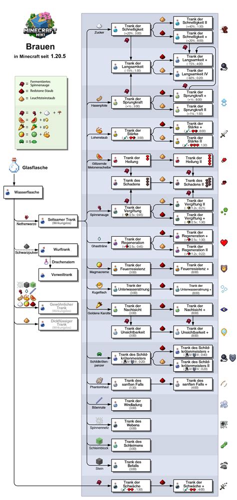 Infografik zur Herstellung und Anwendung von Tränken in The Witcher 3