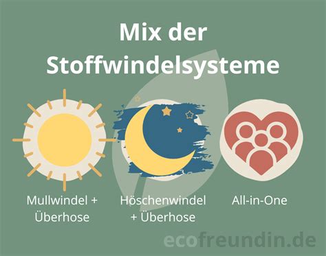 Grafik, die verschiedene Stoffwindelsysteme (All-in-One, All-in-Two, All-in-Three) im Vergleich zeigt.
