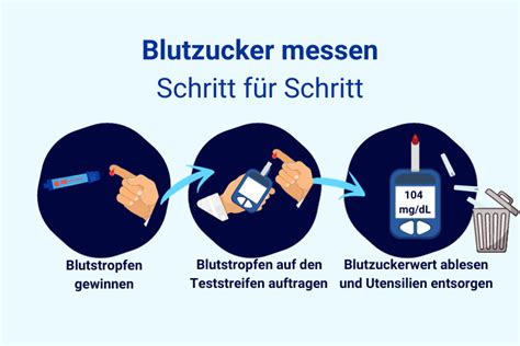Schema der Durchführung eines Blutzucker-Selbsttests